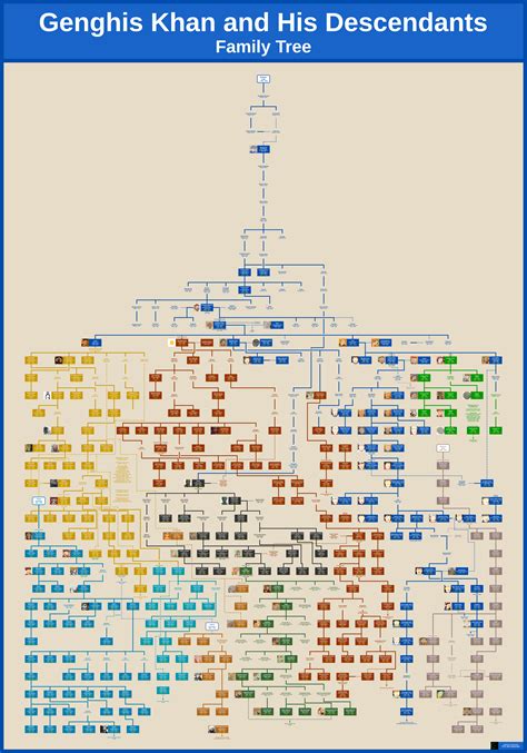 genghis khan family tree.